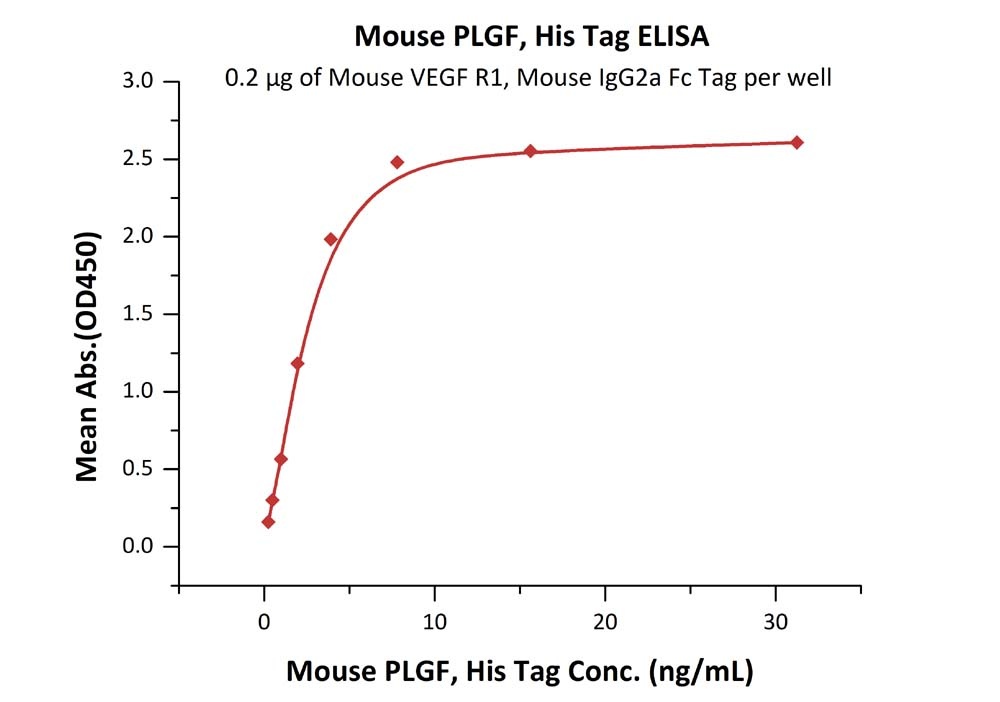 PLGF / PGF Recombinant Protein