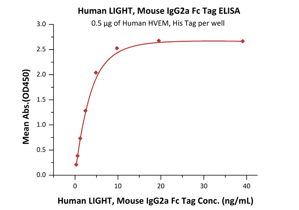 LIGHT / TNFSF14 Recombinant Protein