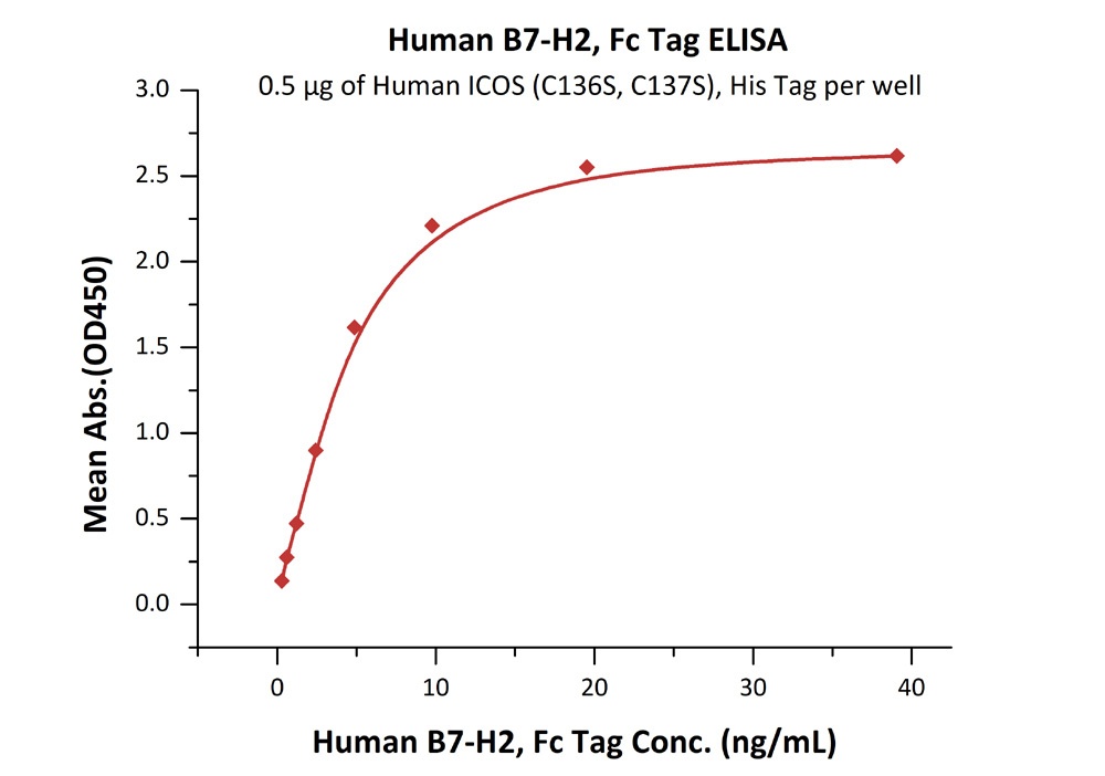 B7-H2 / ICOSLG Recombinant Protein
