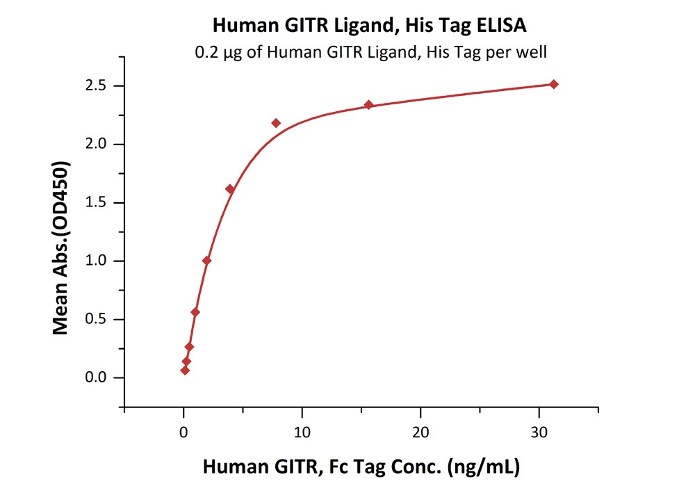 GITR Ligand / TNFSF18 Recombinant Protein