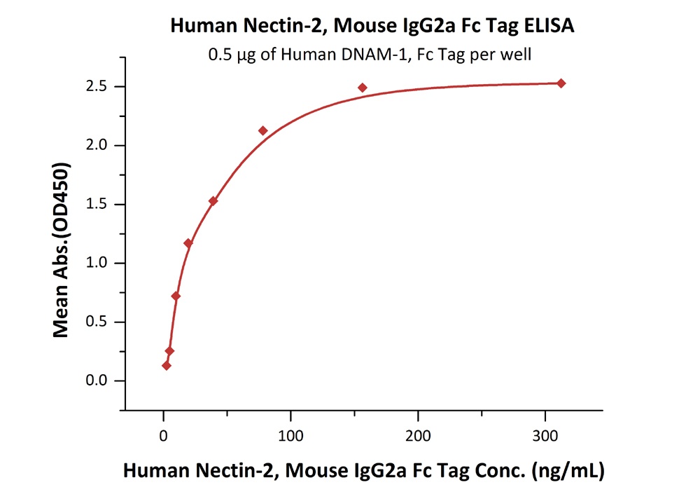 Nectin-2 / CD112 Recombinant Protein