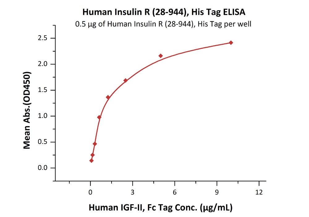 Insulin R / CD220 (28-944) Recombinant Protein