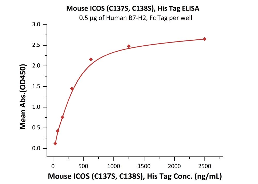 ICOS / CD278 (C137S, C138S) Recombinant Protein