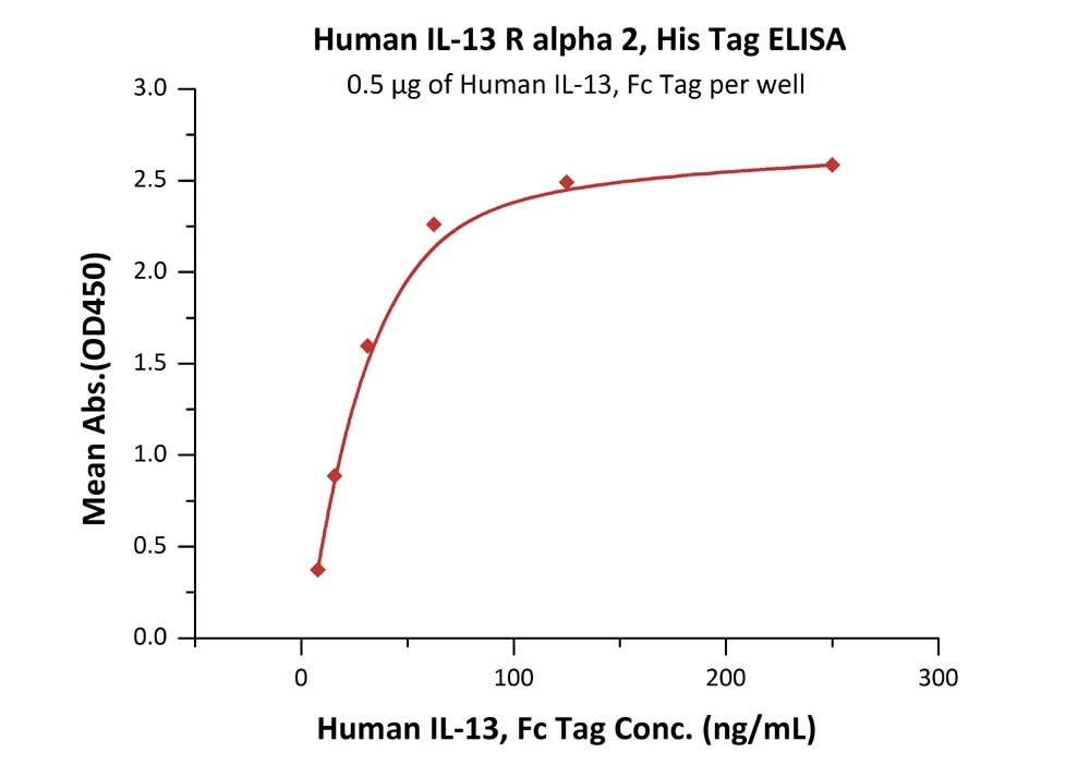 IL-13 R alpha 2 Recombinant Protein