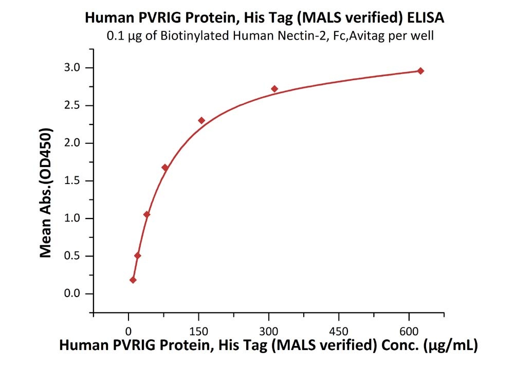 TSLP (R127A, R130S) Recombinant Protein