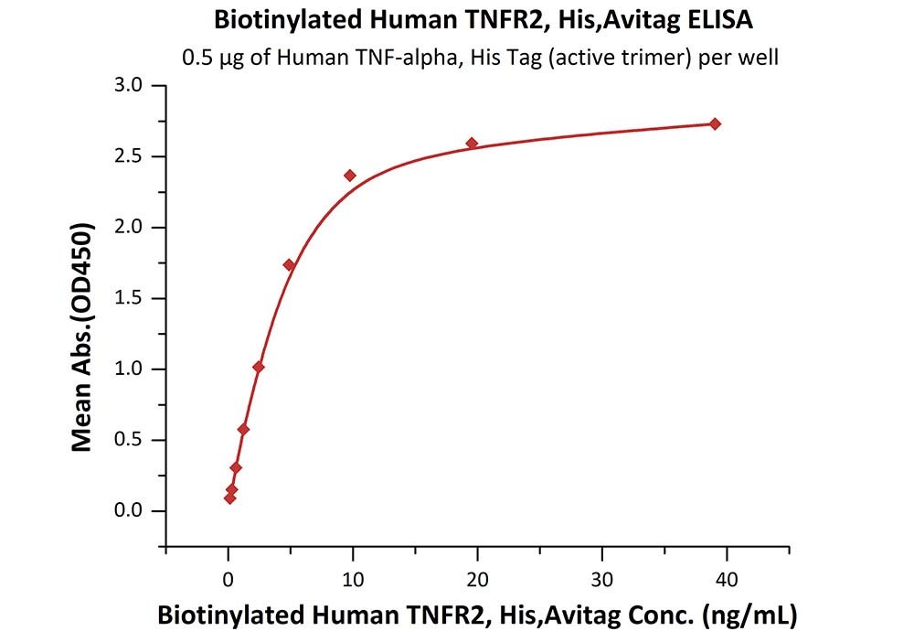 Biotinylated TNFR2 / CD120b / TNFRSF1B Recombinant Protein