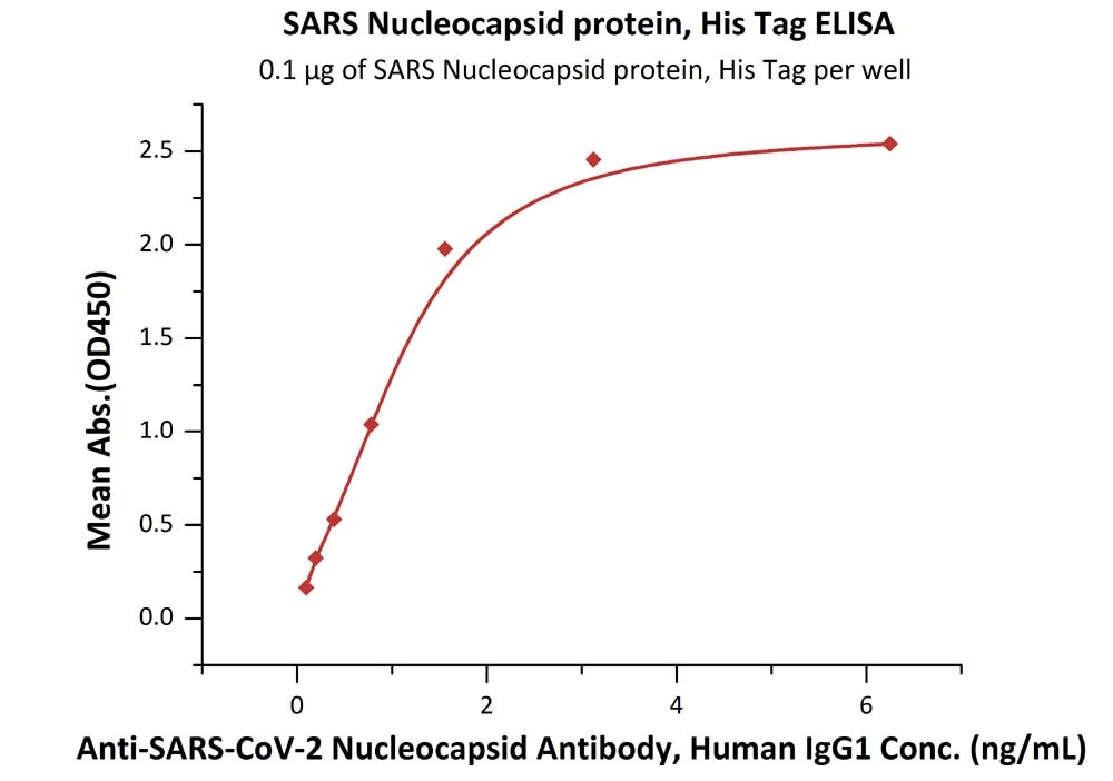 SARS-CoV Nucleocapsid Recombinant Protein