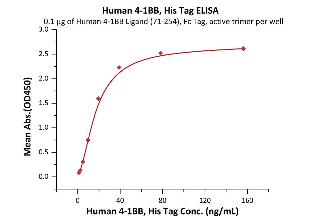4-1BB / TNFRSF9 Recombinant Protein