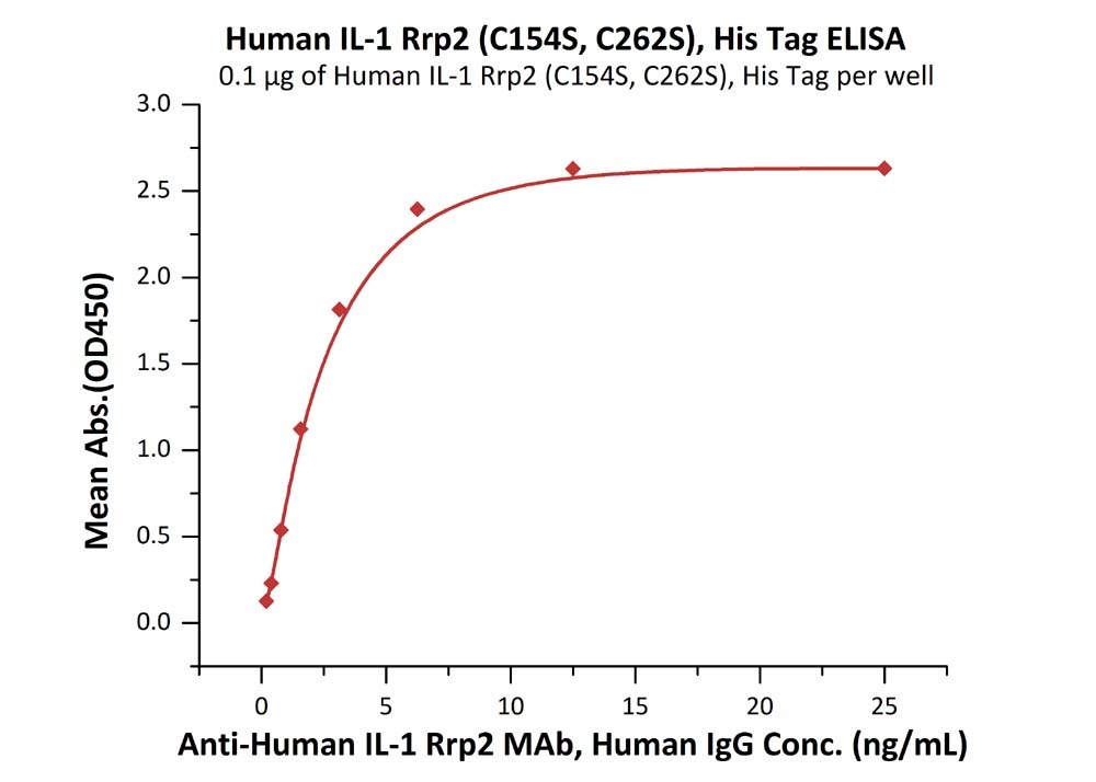 IL-1 Rrp2 / IL-1 R6 (C154S, C262S) Recombinant Protein