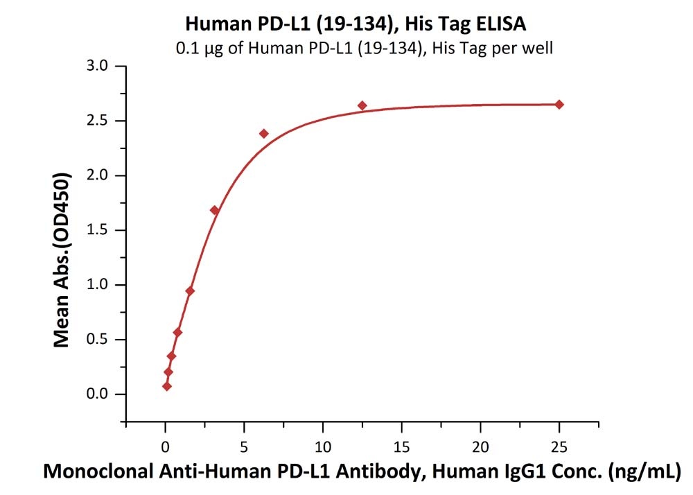 PD-L1 / B7-H1 (19-134) Recombinant Protein