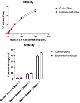 IL6 Antibody