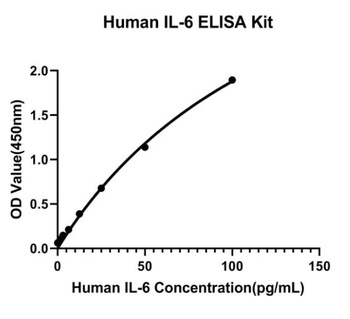 IL6 Antibody