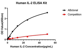 IL2 Antibody