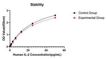 IL2 Antibody