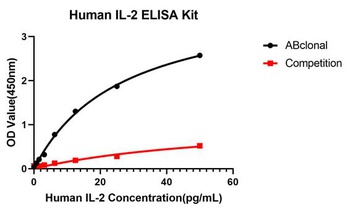 IL2 Antibody