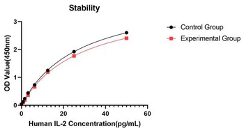 IL2 Antibody