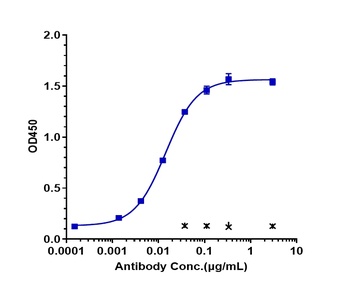 Anti-PDGFRA / CD140a Reference Antibody