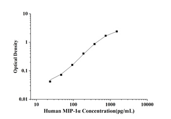 Human Macrophage Inflammatory Protein 1 Alpha (MIP-1α) ELISA Kit