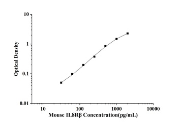 Mouse Interleukin 8 Receptor Beta (IL8Rβ) ELISA Kit