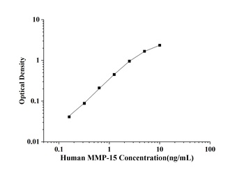 Human Matrix Metalloproteinase 15 (MMP-15) ELISA Kit