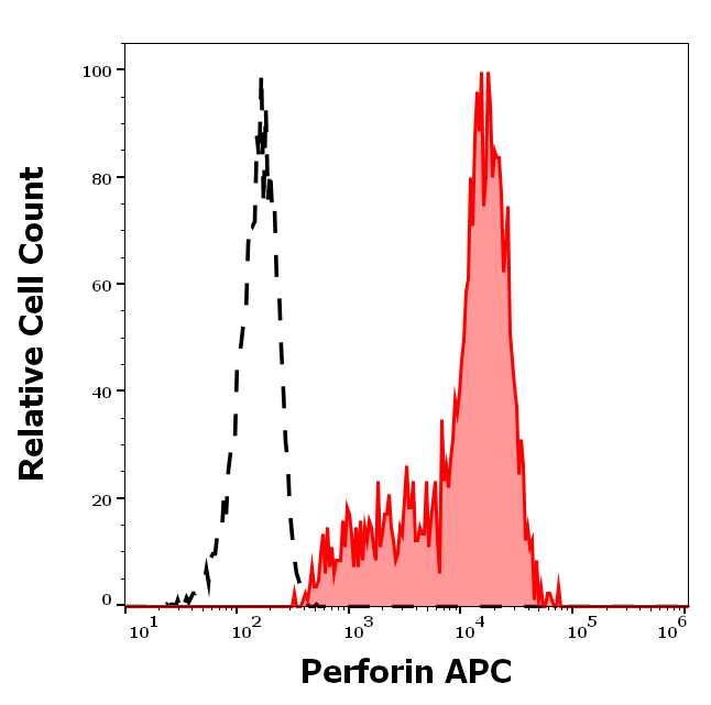 Perforin Antibody (APC)