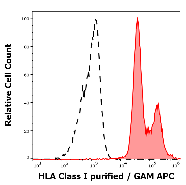 HLA Class I Antibody