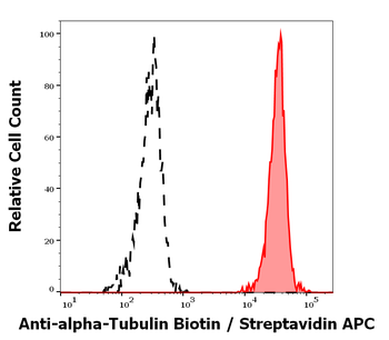 alpha tubulin antibody (Biotin)