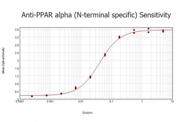 PPAR alpha antibody