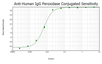 Human IgG (H&L) antibody (Peroxidase)