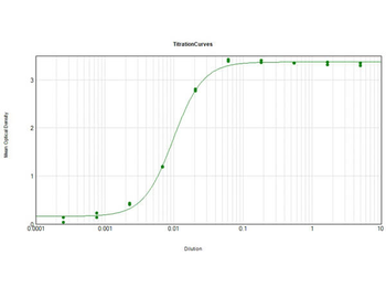 Mouse IgM (mu chain) Antibody Biotin Conjugated