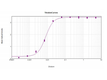 F(ab')2 Mouse IgG (H&L) Antibody Biotin Conjugated Pre-Adsorbed