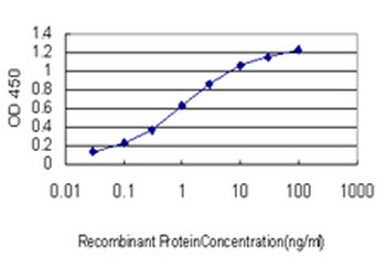 ACBD3 monoclonal antibody (M01), clone 2G2