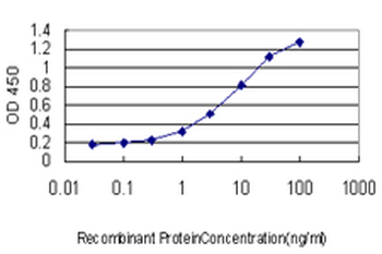 PIK3R1 monoclonal antibody (M01), clone 3A10