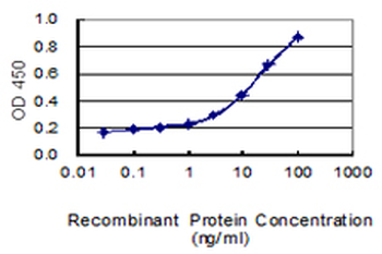 CLCN2 monoclonal antibody (M01), clone 3E1