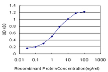 CAPNS1 monoclonal antibody (M01), clone 3C4