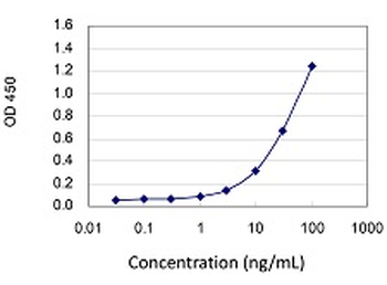 B2M monoclonal antibody (M01J), clone 3F9-2C2