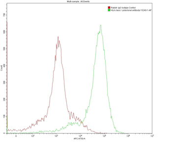 Multi-rAb CoraLite Plus 750-Goat Anti-Rabbit Recombinant Secondary Antibody (H+L)