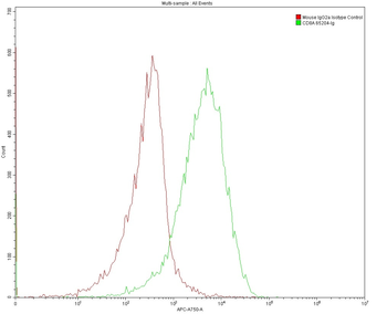 Multi-rAb CoraLite Plus 750-Goat Anti-Mouse Recombinant Secondary Antibody (H+L)