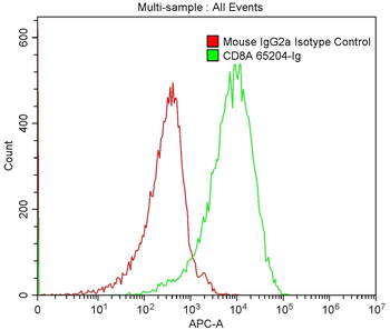 Multi-rAb CoraLite Plus 647-Goat Anti-Mouse Recombinant Secondary Antibody (H+L)