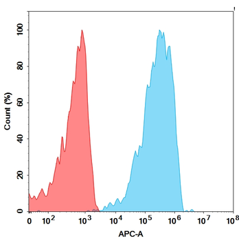 B7H4 Antibody