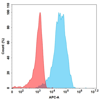 GUCY2C Antibody