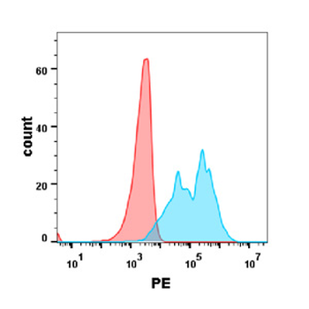 IL4RA Antibody