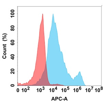 IL6R Antibody