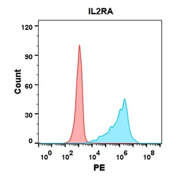 IL2RA Antibody