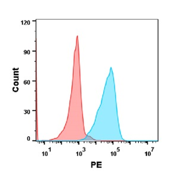 TNFSF12 Antibody