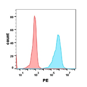 HVEM Antibody