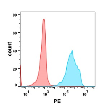 HVEM Antibody