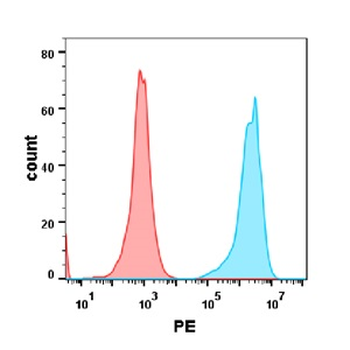 HVEM Antibody