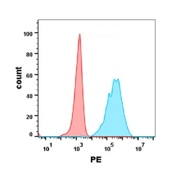 OX40 Antibody