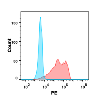 BTN3A1 Antibody